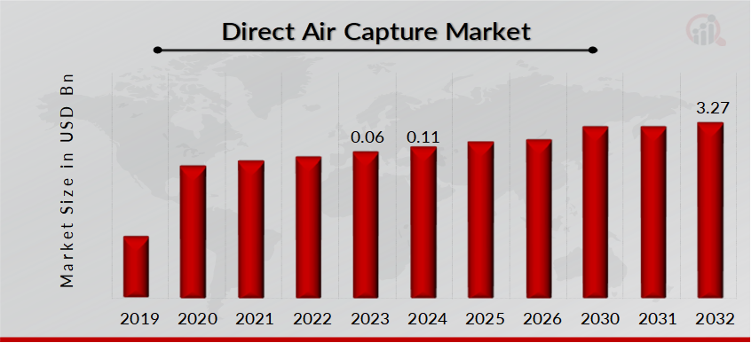 Direct Air Capture Market Overview