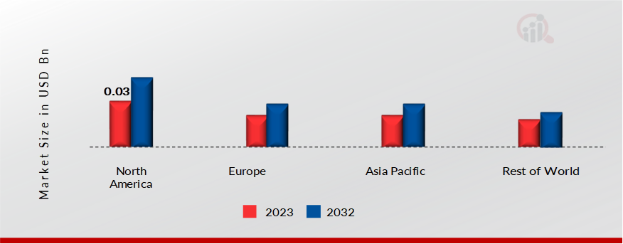 Direct Air Capture Market Share, By Region 2023