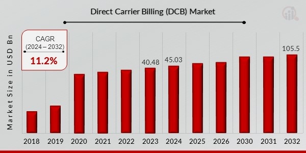 Direct Carrier Billing (DCB) Market Overview1