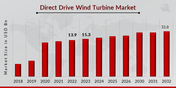 Direct Drive Wind Turbine Market