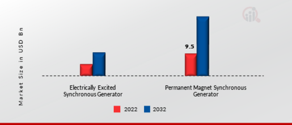 Direct Drive Wind Turbine Market, by Technology, 2022 & 2032