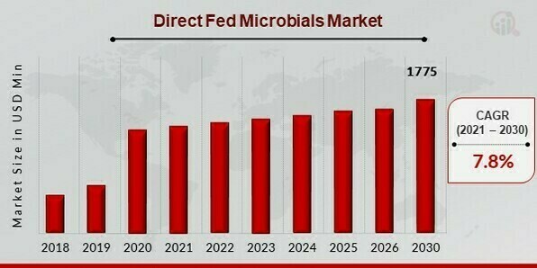 Direct Fed Microbials Market