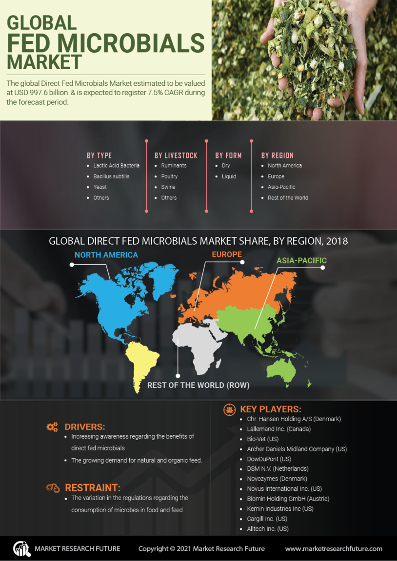 Direct Fed Microbial Market