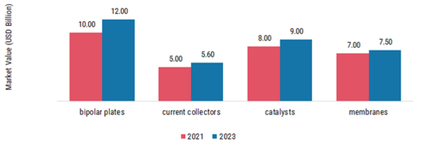 Direct Methanol Fuel Cell Market, by Distribution Channels, 2021 & 2030 (USD Billion)