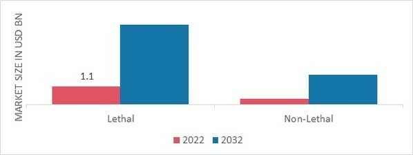 Commercial Aircraft Actuation System Market, by Motion, 2022 & 2032