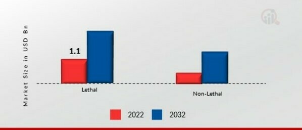 Directed Energy Weapon Market, by Lethality, 2022 & 2032 (USD Billion)