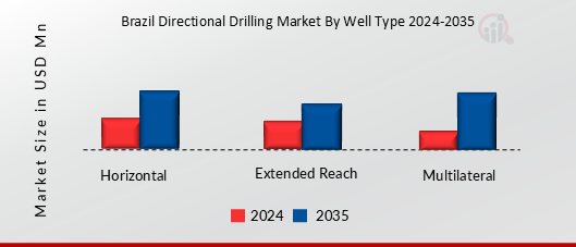 Directional Drilling Market Well type Insights