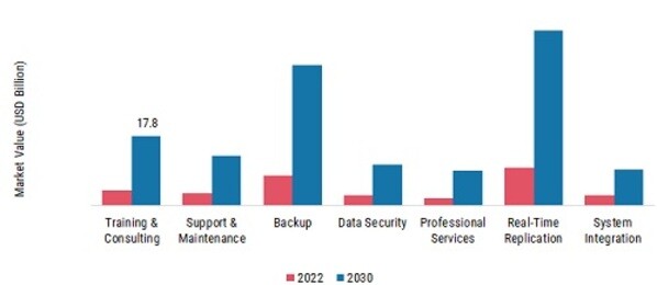 Disaster recovery as a service Market, by Service Type, 2022 & 2030