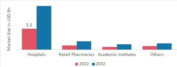 Discography Market, by Distribution channel, 2022 & 2032