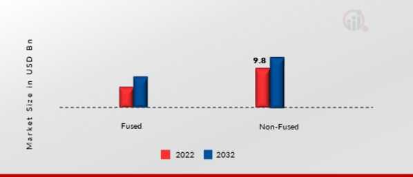 Disconnect Switch Market, by type