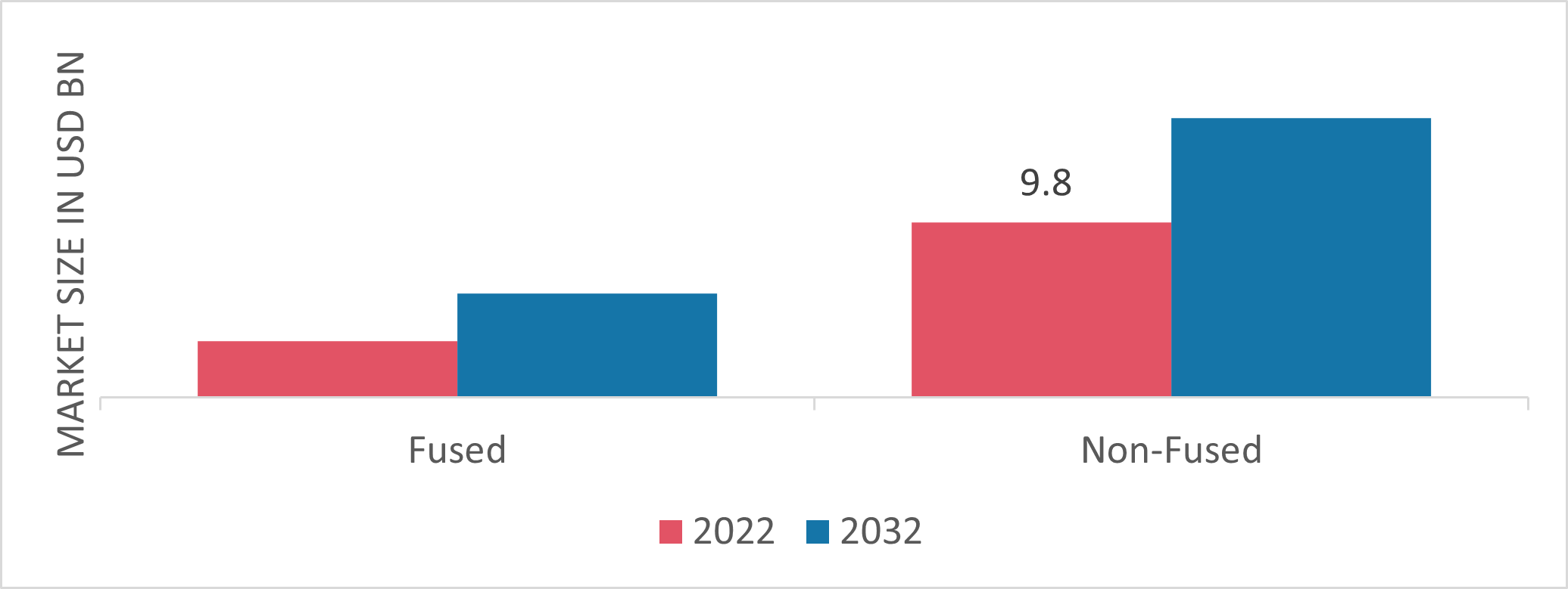 Disconnect Switch Market Size, Share Report 2032 Industry Trend