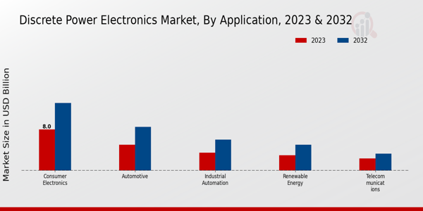 Discrete Power Electronics Market Type Insights