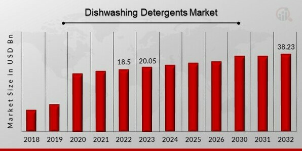 Global Dishwashing Detergents Market Overview