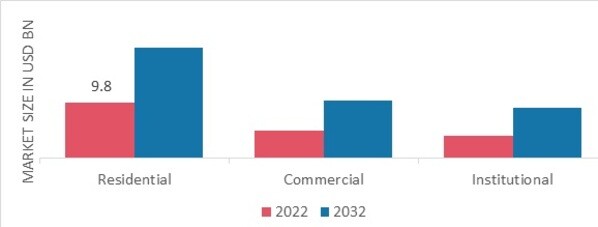 Dishwashing Detergents Market by End-User, 2022 & 2032