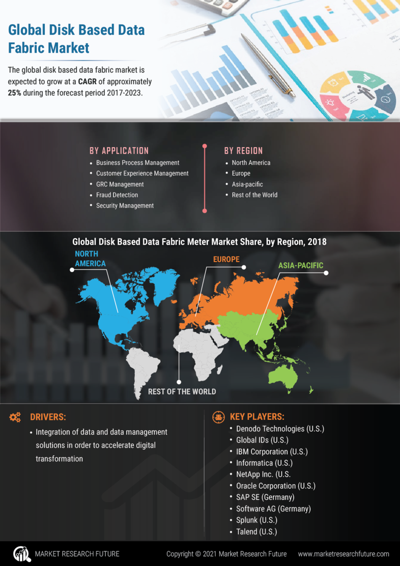 Disk Based Data Fabric Market