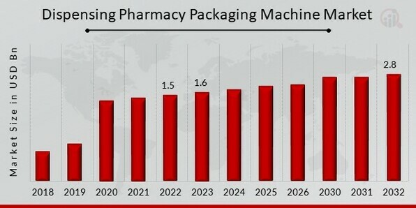 Dispensing Pharmacy Packaging Machine Market Overview