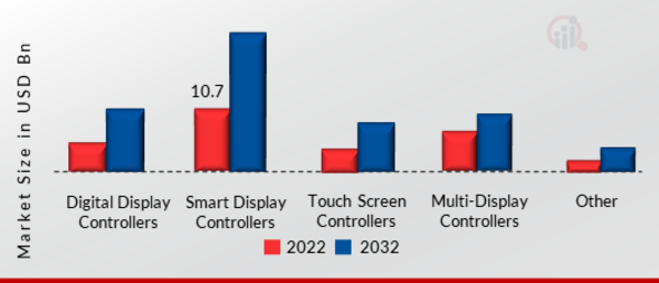 Display Controllers Market, by Type, 2022 & 2032