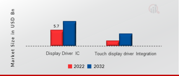 Display Driver Market by Type, 2022 & 2032