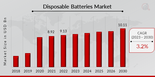 Disposable Batteries Market Overview