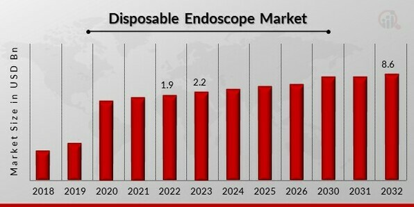 Disposable Endoscope Market