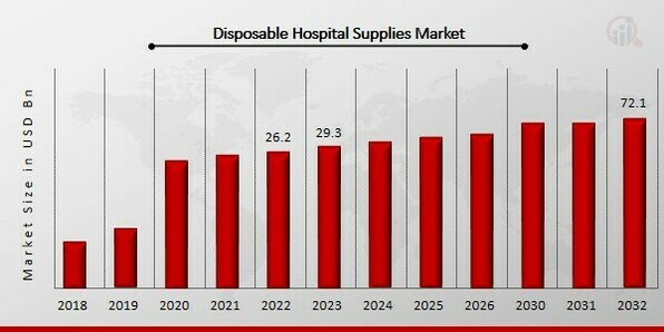Disposable Hospital Supplies Market Overview