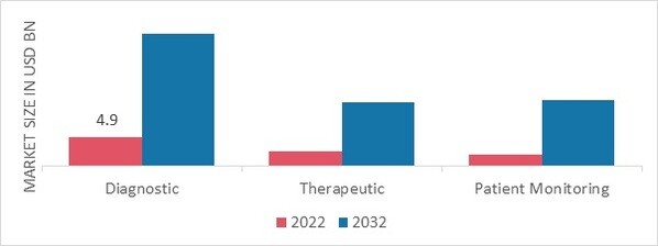 Disposable Medical Sensors Market, by Application, 2022 & 2032
