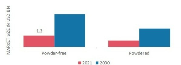 Disposable Nitrile Gloves Market, by Type, 2021 & 2030