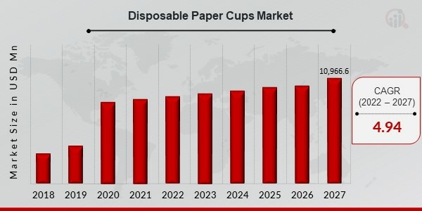 Disposable Cups Market Size , Share, Industry Analysis 2032