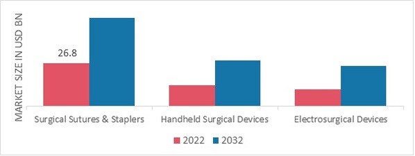 Disposable Surgical Devices Market, by Product, 2022 & 2032