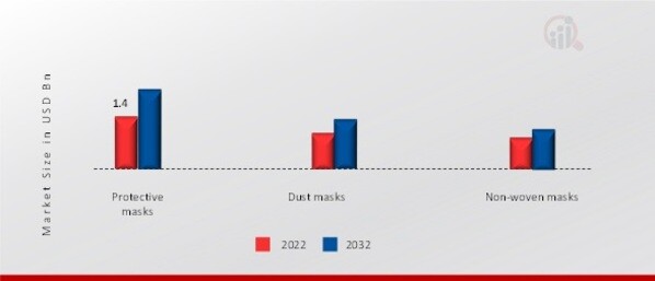 Disposable face masks Market, by Product Type, 2022 & 2032