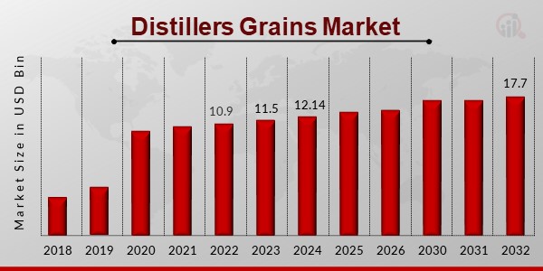 Distillers Grains Market 