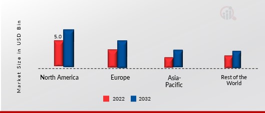 Figure 2: Distillers Grains Market Share By Region 2022 (%)