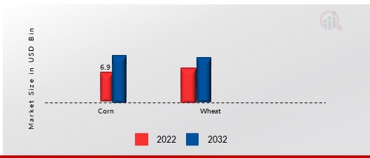 Distillers Grains Market, by Source, 2022 & 2032 