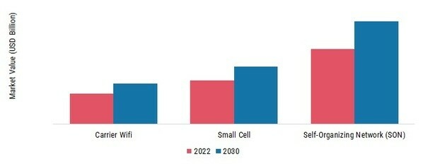 Distributed Antenna Market, by Technology, 2022 & 2030