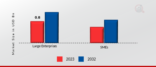 Distributed Edge Cloud Market, by Enterprise Size, 2023 & 2032