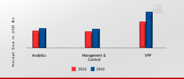 Distributed Energy Resource Management Market, by Distribution Channels, 2021 & 2030