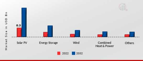 Distributed Energy Resource Management System Market, by technology