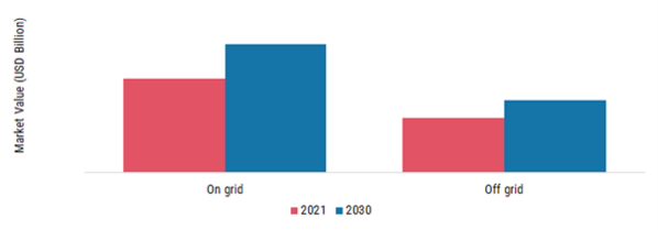 Distributed Generation Market, by Application, 2021 & 2030 (USD Billion)