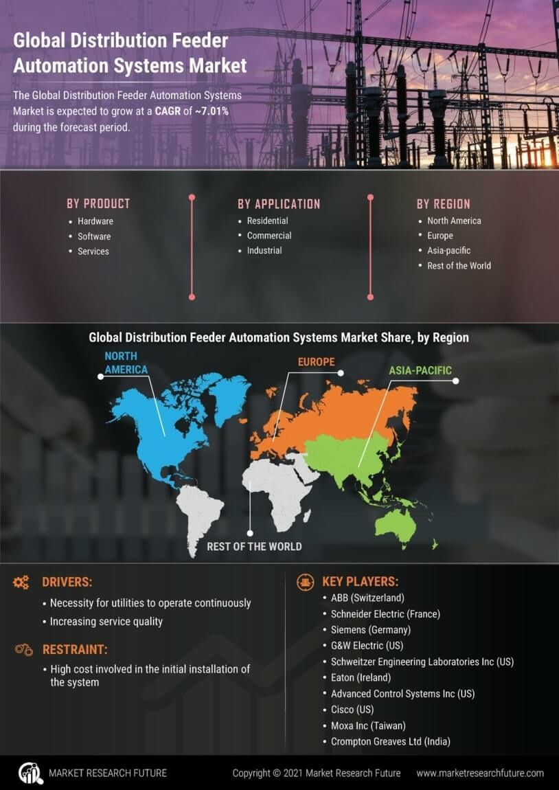 Distribution Feeder Automation System Market