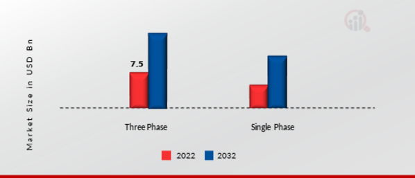 Distribution Transformer Market, by Phase-Type