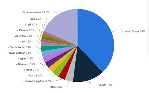 Distribution of military spending worldwide in 2021 by country