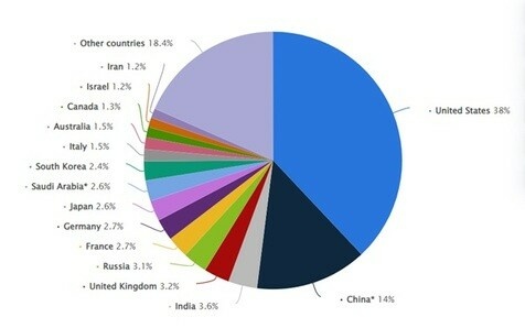 Distribution of military spending worldwide in 2021 by country