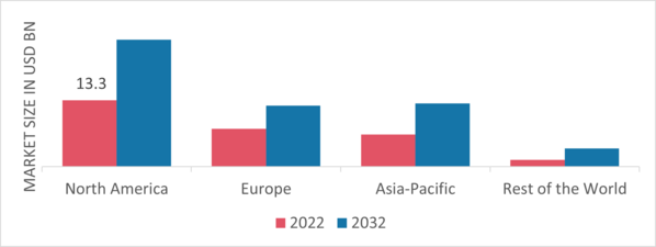 District Cooling Market Share By Region 2022