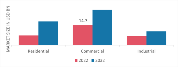 District Cooling Market, by end user, 2022 & 2032