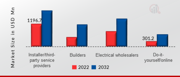 Door Intercom Market size (USD million): sales channel 2022 vs 2032