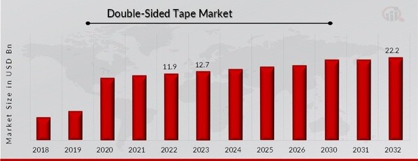 Double-Sided Tape Market Overview