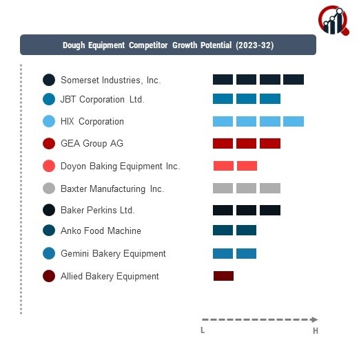 Dough Equipment Companies