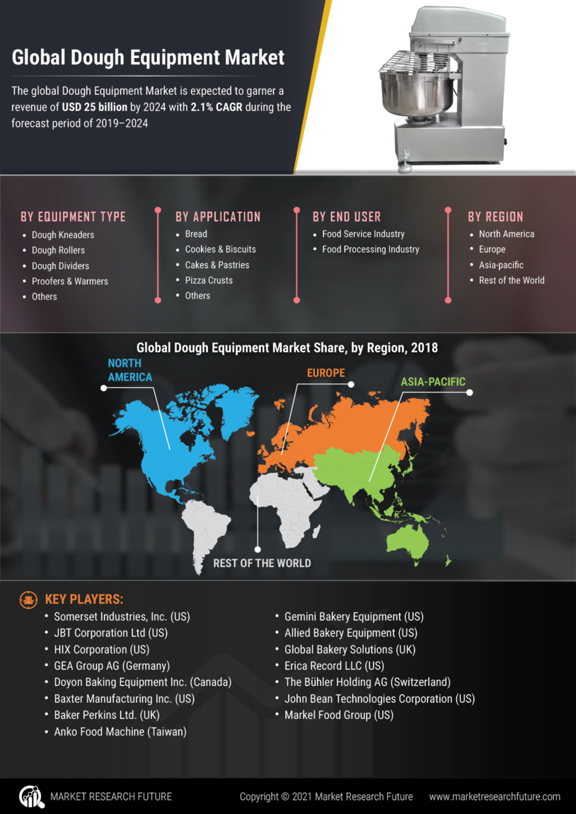 Dough Equipment Market