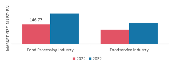Dough Equipment Market, by Distribution Channel, 2022 & 2032