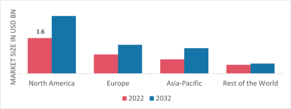 Downhole Tools Market Share By Region 2022